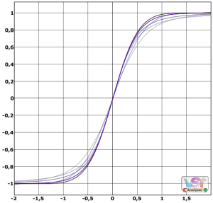 Typical saturation curves